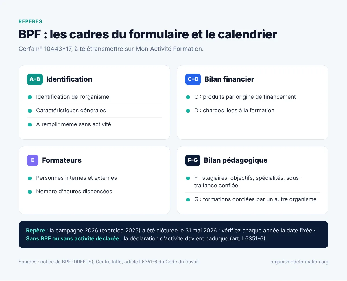 Schéma des cadres A à G du formulaire BPF et rappel de l’échéance annuelle