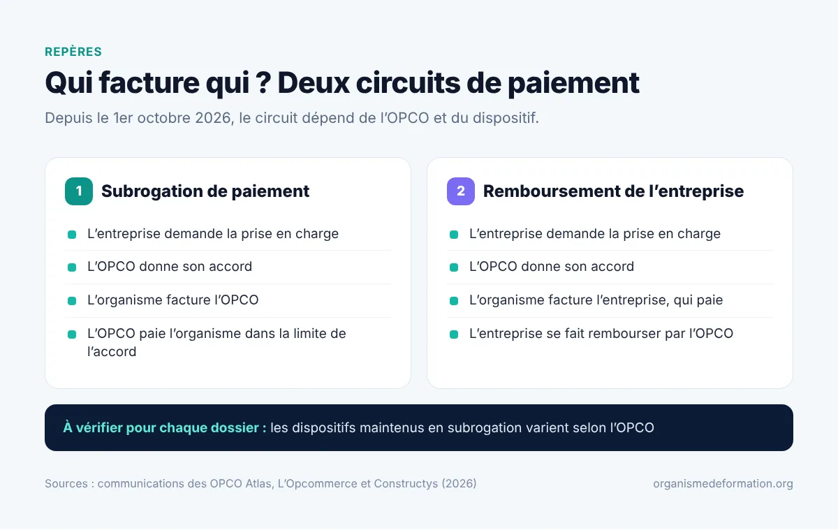 Schéma comparant la subrogation de paiement et le remboursement de l’entreprise par l’OPCO