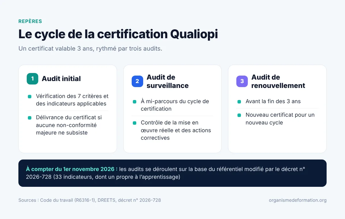 Schéma du cycle Qualiopi : audit initial, audit de surveillance et audit de renouvellement sur trois ans