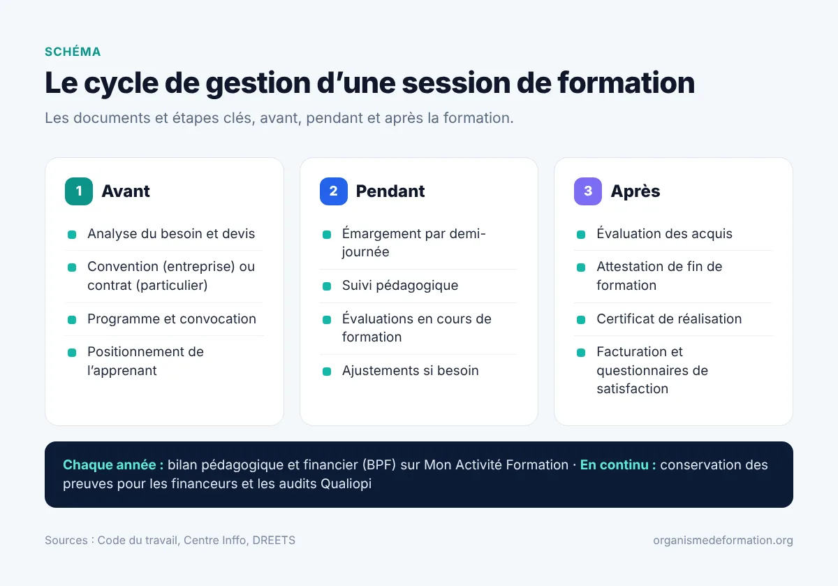 Schéma des trois temps d’une session de formation (avant, pendant, après) et des documents attendus à chaque étape