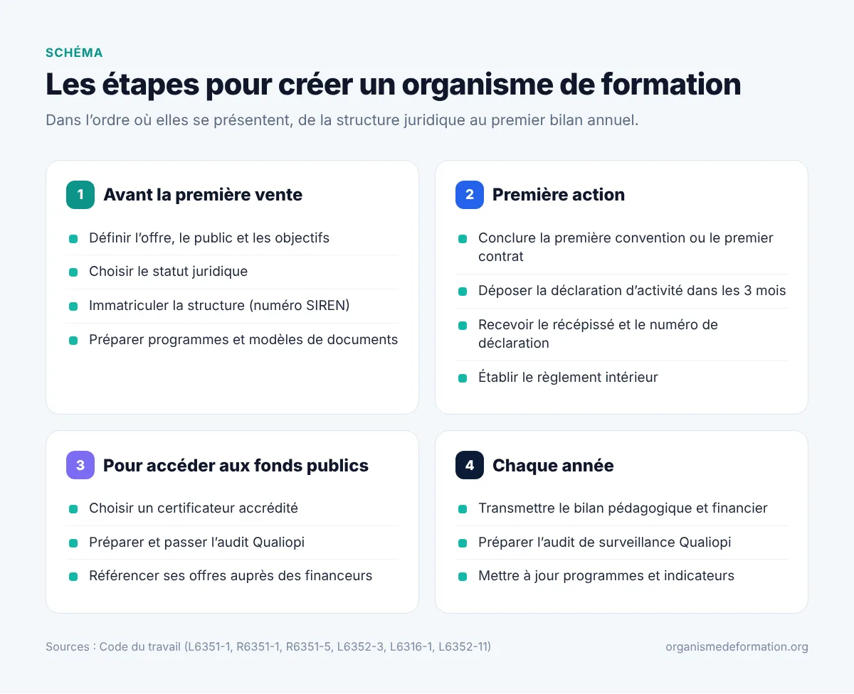 Schéma des quatre temps de la création d’un organisme de formation : avant la première vente, première action et déclaration d’activité, certification Qualiopi, obligations annuelles