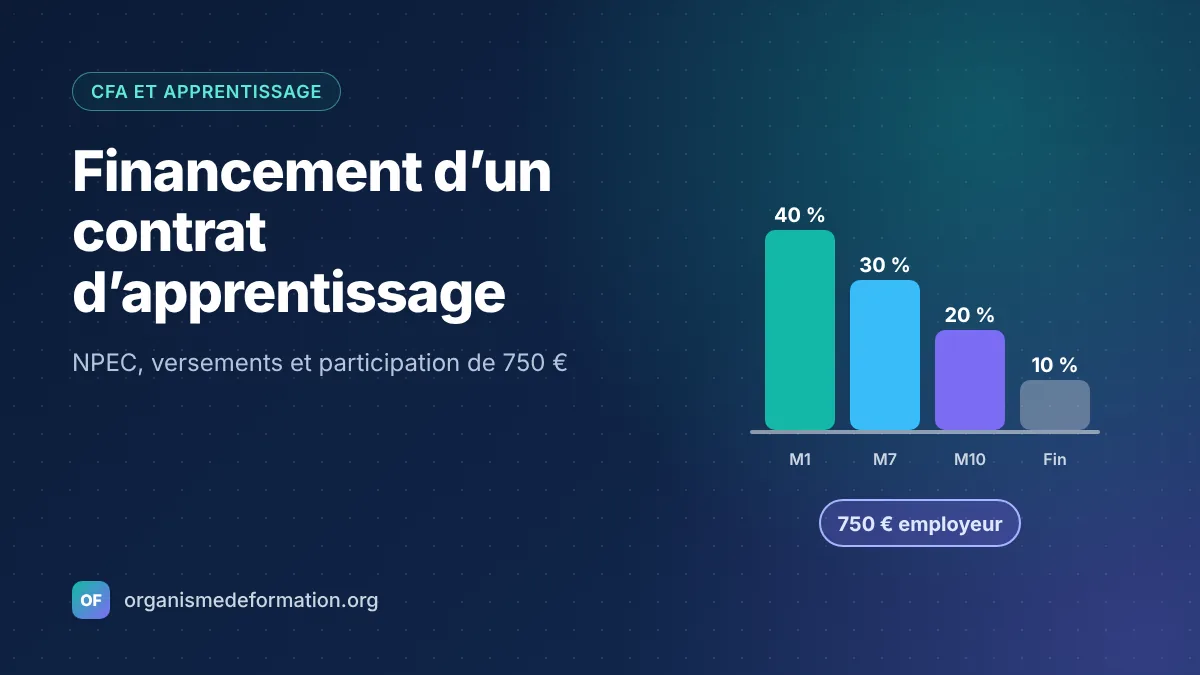 Financement d’un contrat d’apprentissage : NPEC, versements et participation de 750 €