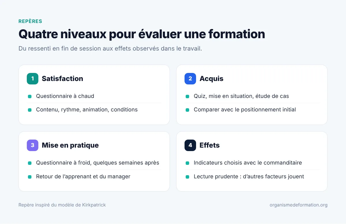 Schéma des quatre niveaux d’évaluation : satisfaction, acquis, mise en pratique et effets